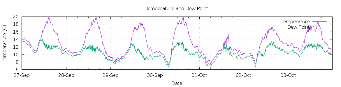 [7-day Temperature and Dew Point]