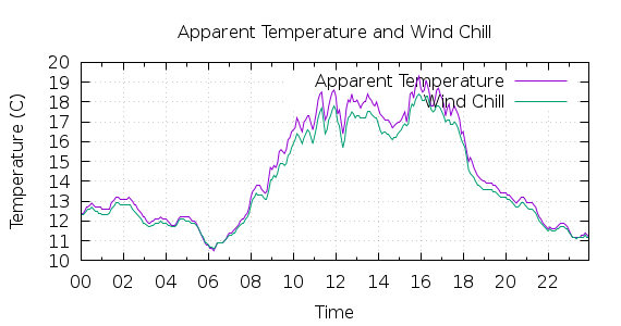 [1-day Apparent Temperature and Wind Chill]