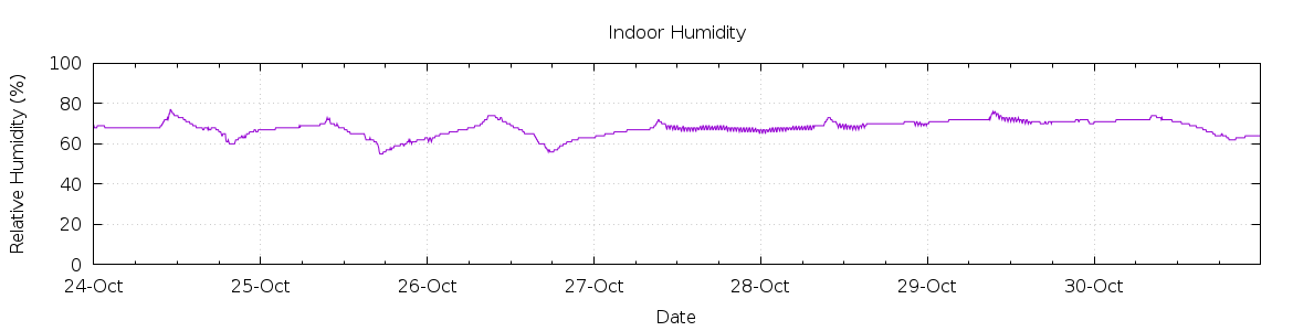 [7-day Humidity]