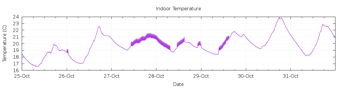 [7-day Indoor Temperature]