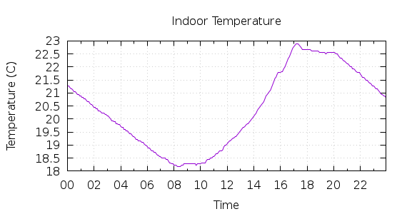 [1-day Indoor Temperature]