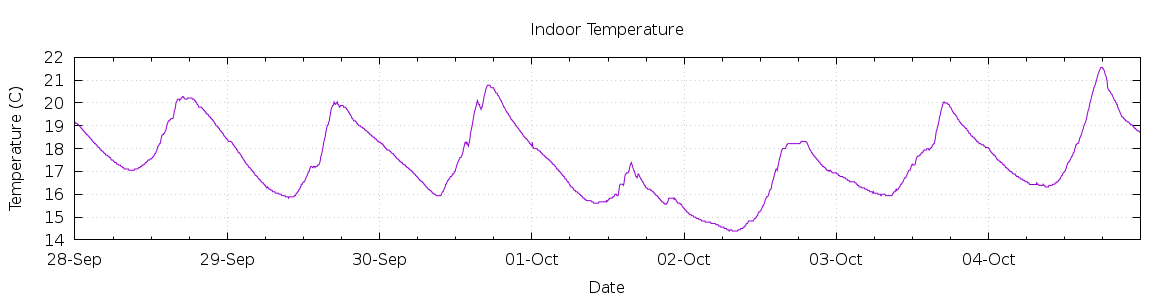 [7-day Indoor Temperature]