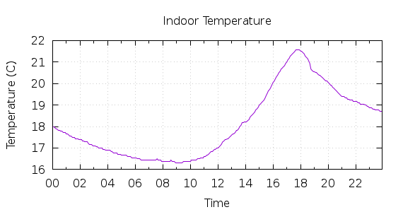 [1-day Indoor Temperature]