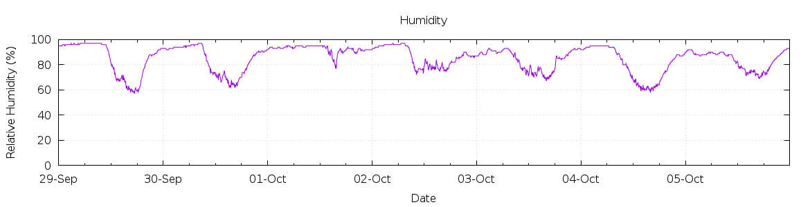 [7-day Humidity]