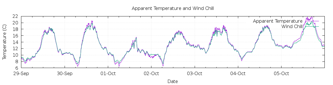 [7-day Apparent Temperature and Wind Chill]