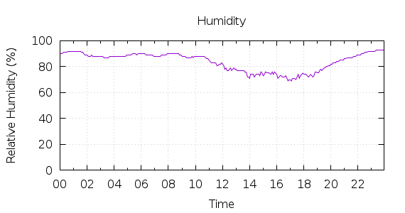 [1-day Humidity]