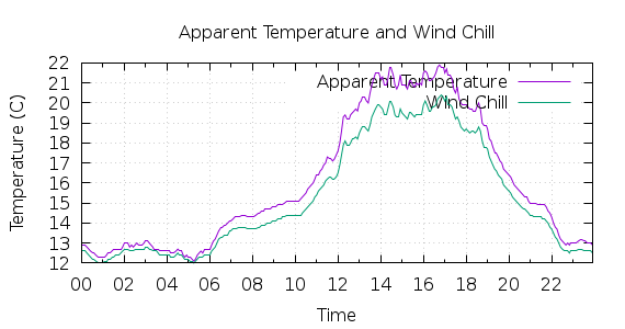 [1-day Apparent Temperature and Wind Chill]