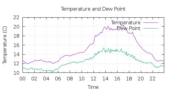 [1-day Temperature and Dew Point]