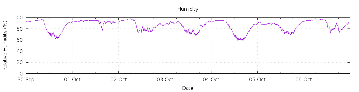 [7-day Humidity]