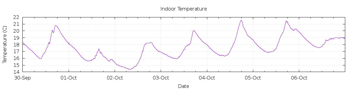 [7-day Indoor Temperature]