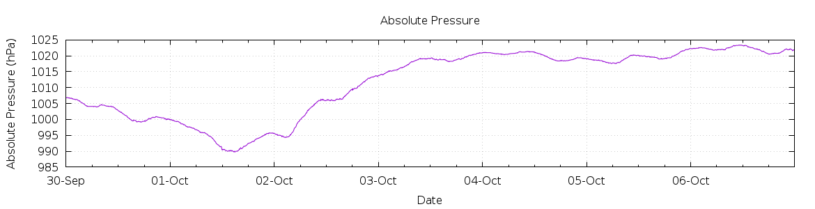 [7-day Pressure]