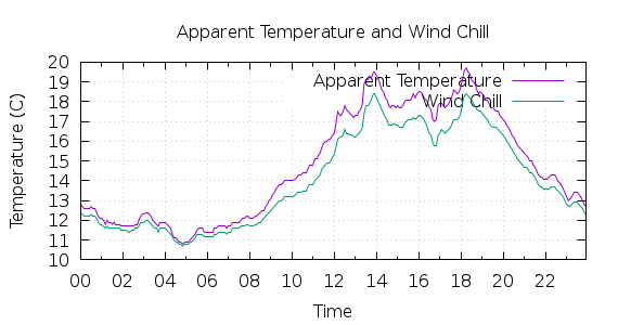 [1-day Apparent Temperature and Wind Chill]