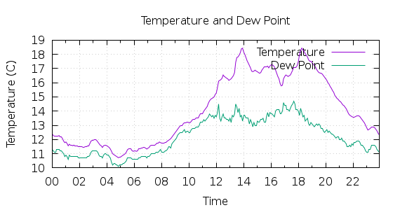 [1-day Temperature and Dew Point]