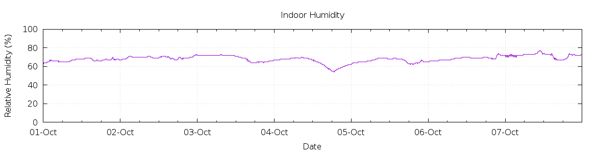 [7-day Humidity]