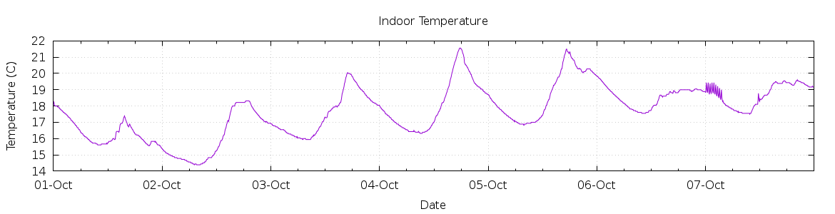 [7-day Indoor Temperature]