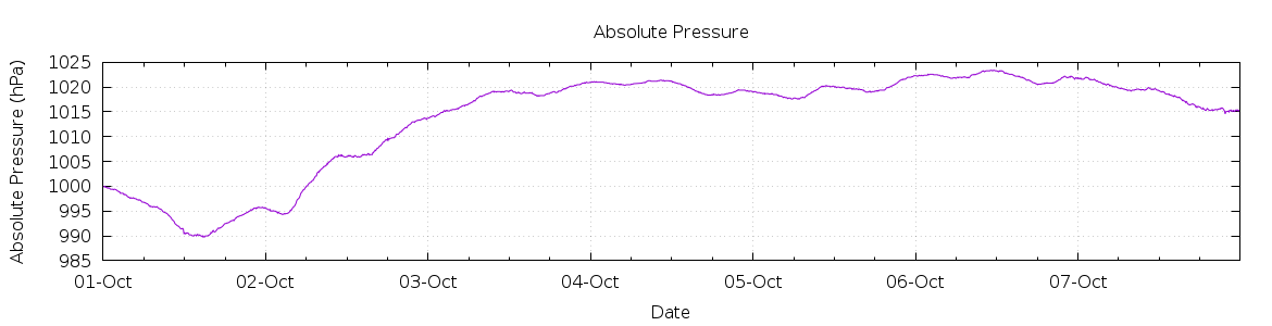 [7-day Pressure]