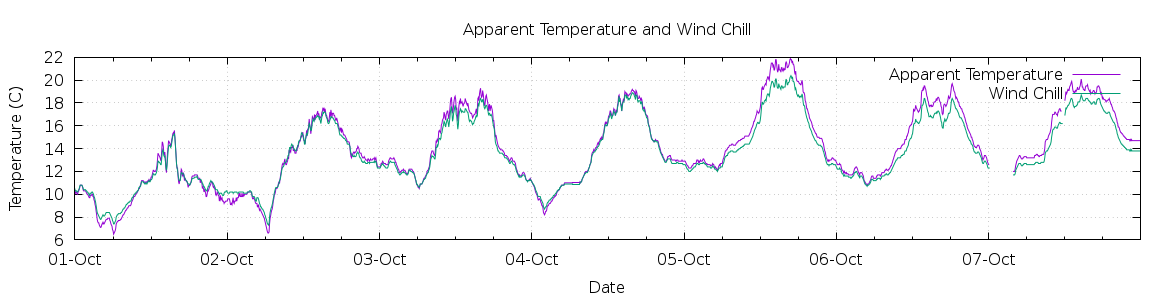 [7-day Apparent Temperature and Wind Chill]