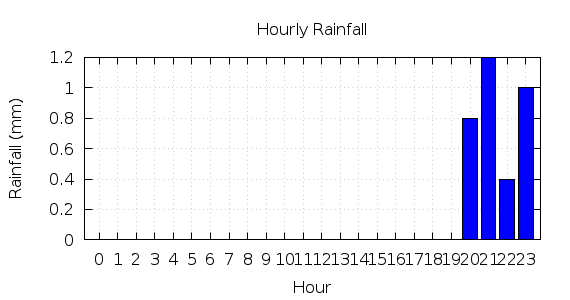 [1-day hourly rainfall]