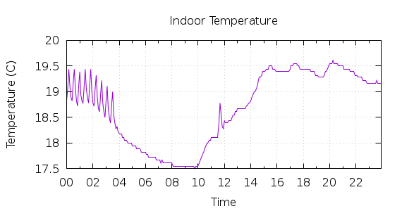 [1-day Indoor Temperature]