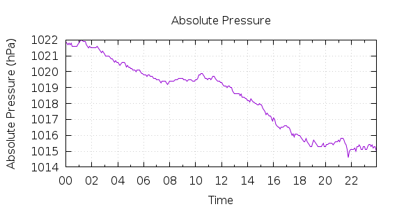 [1-day Pressure]