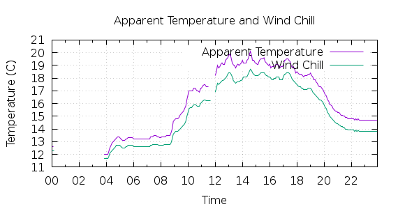 [1-day Apparent Temperature and Wind Chill]