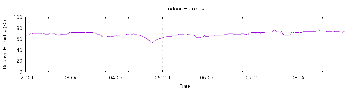 [7-day Humidity]