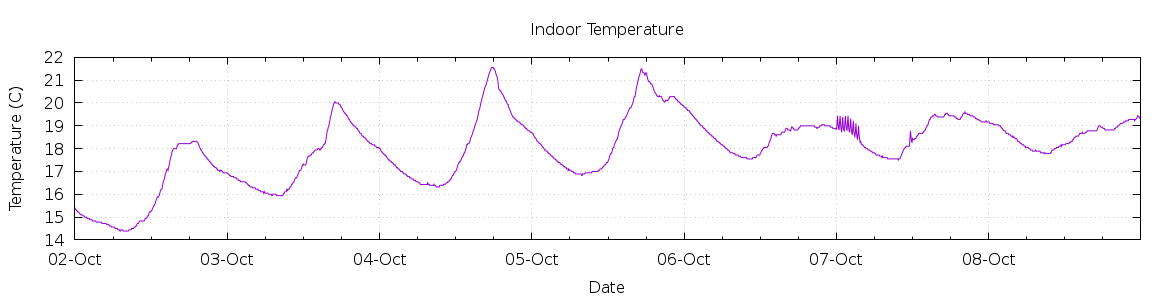 [7-day Indoor Temperature]