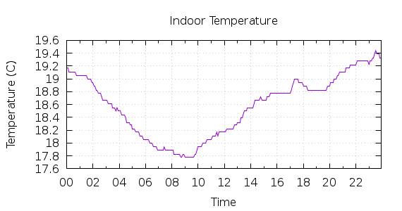 [1-day Indoor Temperature]