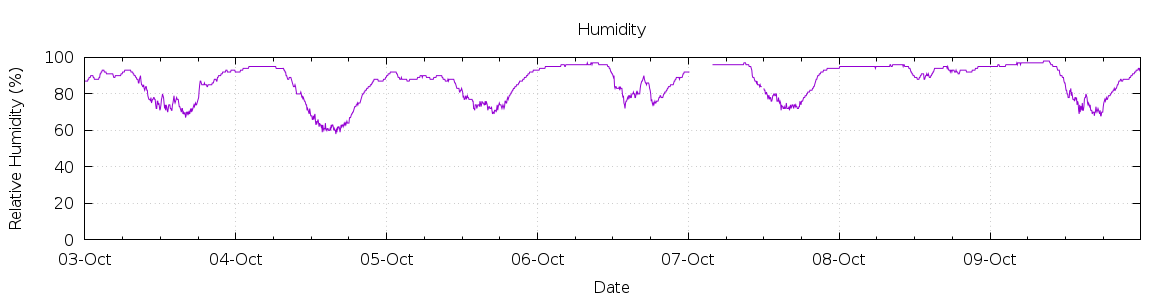 [7-day Humidity]