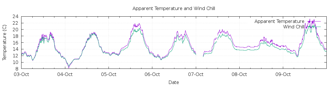 [7-day Apparent Temperature and Wind Chill]