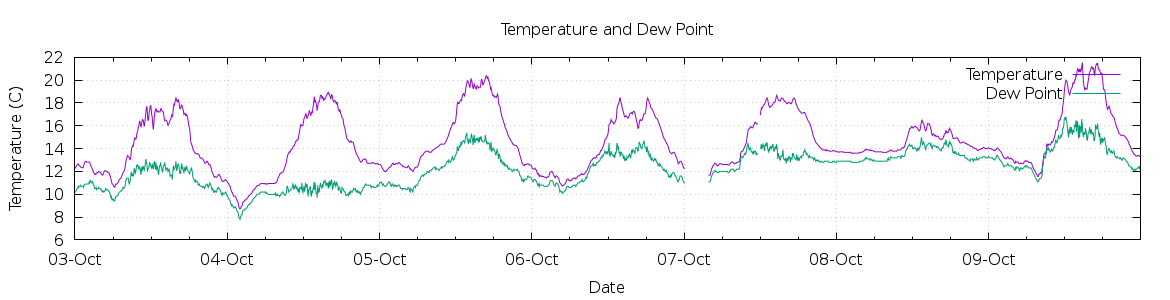 [7-day Temperature and Dew Point]