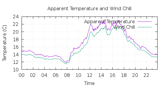 [1-day Apparent Temperature and Wind Chill]