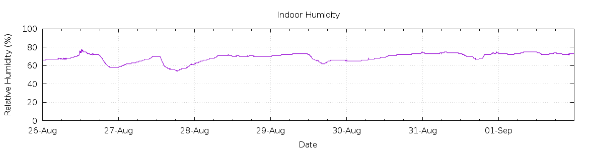 [7-day Humidity]