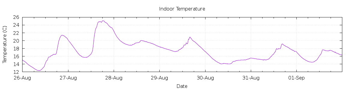 [7-day Indoor Temperature]