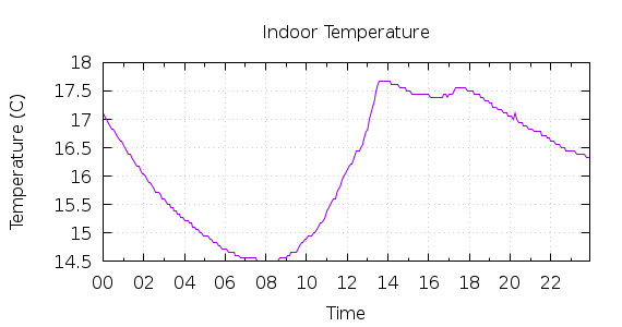 [1-day Indoor Temperature]