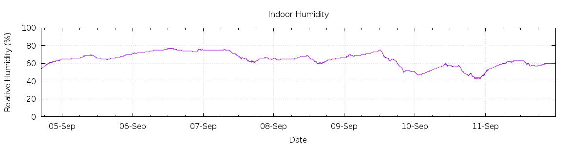 [7-day Humidity]