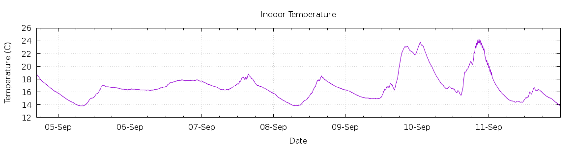 [7-day Indoor Temperature]