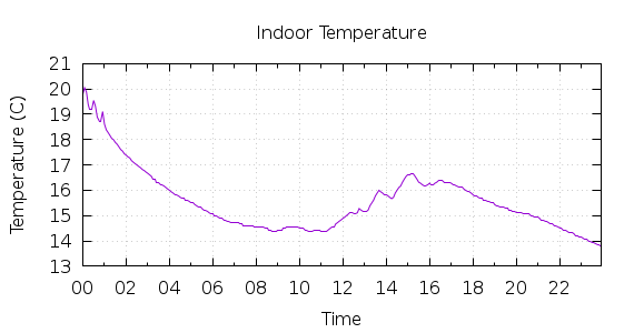 [1-day Indoor Temperature]