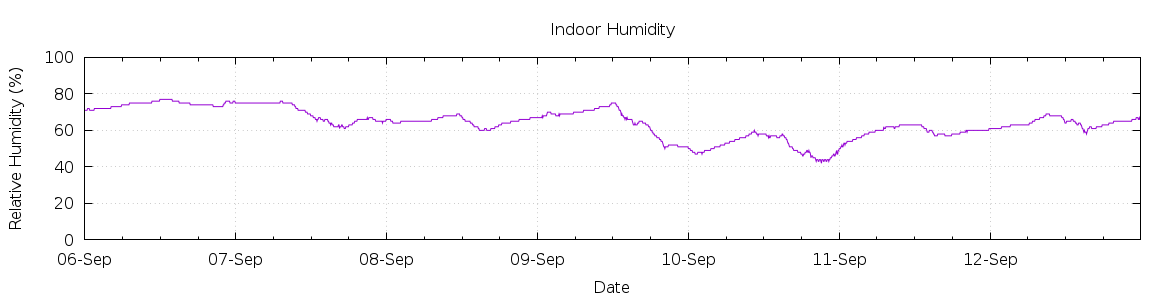 [7-day Humidity]