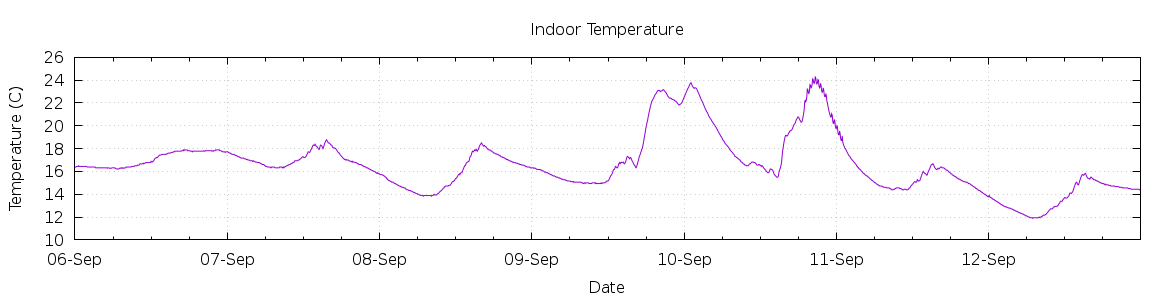 [7-day Indoor Temperature]