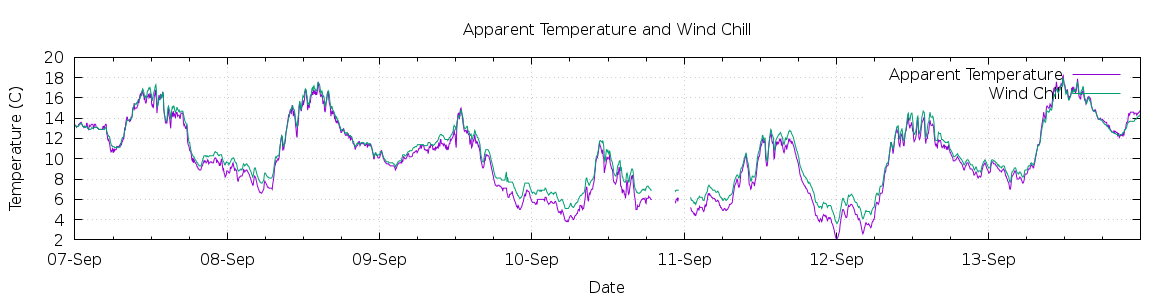 [7-day Apparent Temperature and Wind Chill]