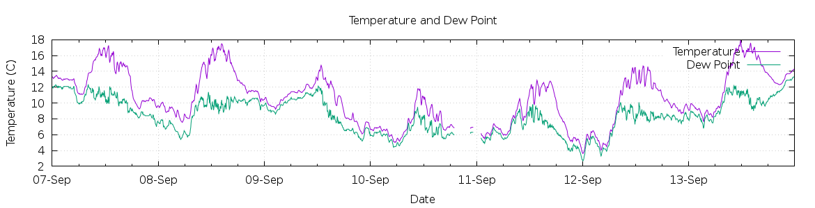 [7-day Temperature and Dew Point]