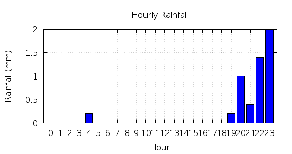 [1-day hourly rainfall]