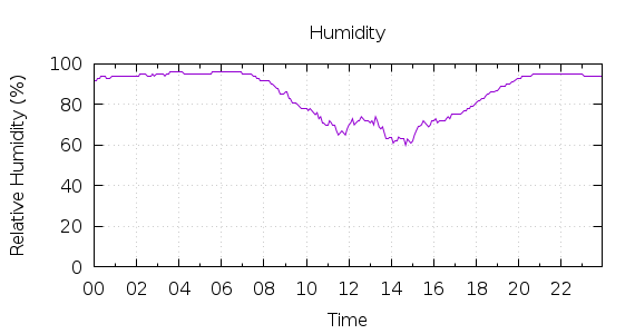 [1-day Humidity]