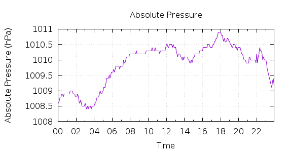 [1-day Pressure]