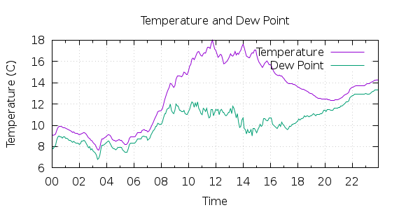 [1-day Temperature and Dew Point]