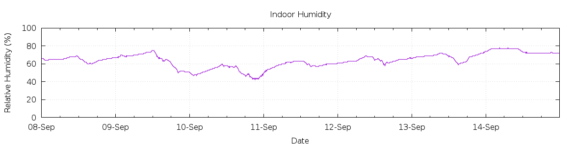 [7-day Humidity]