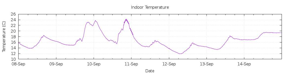 [7-day Indoor Temperature]