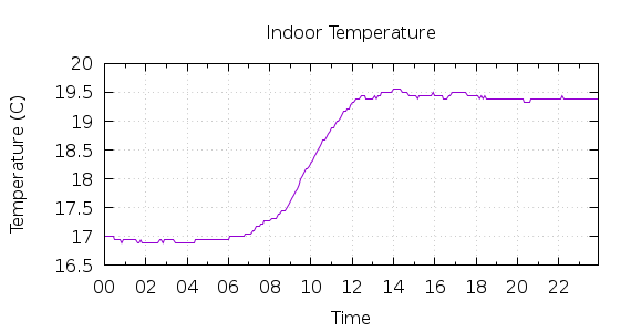 [1-day Indoor Temperature]