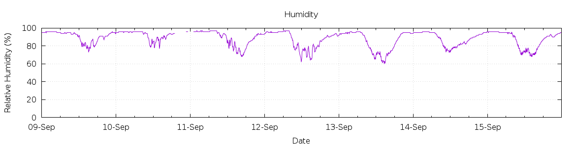 [7-day Humidity]